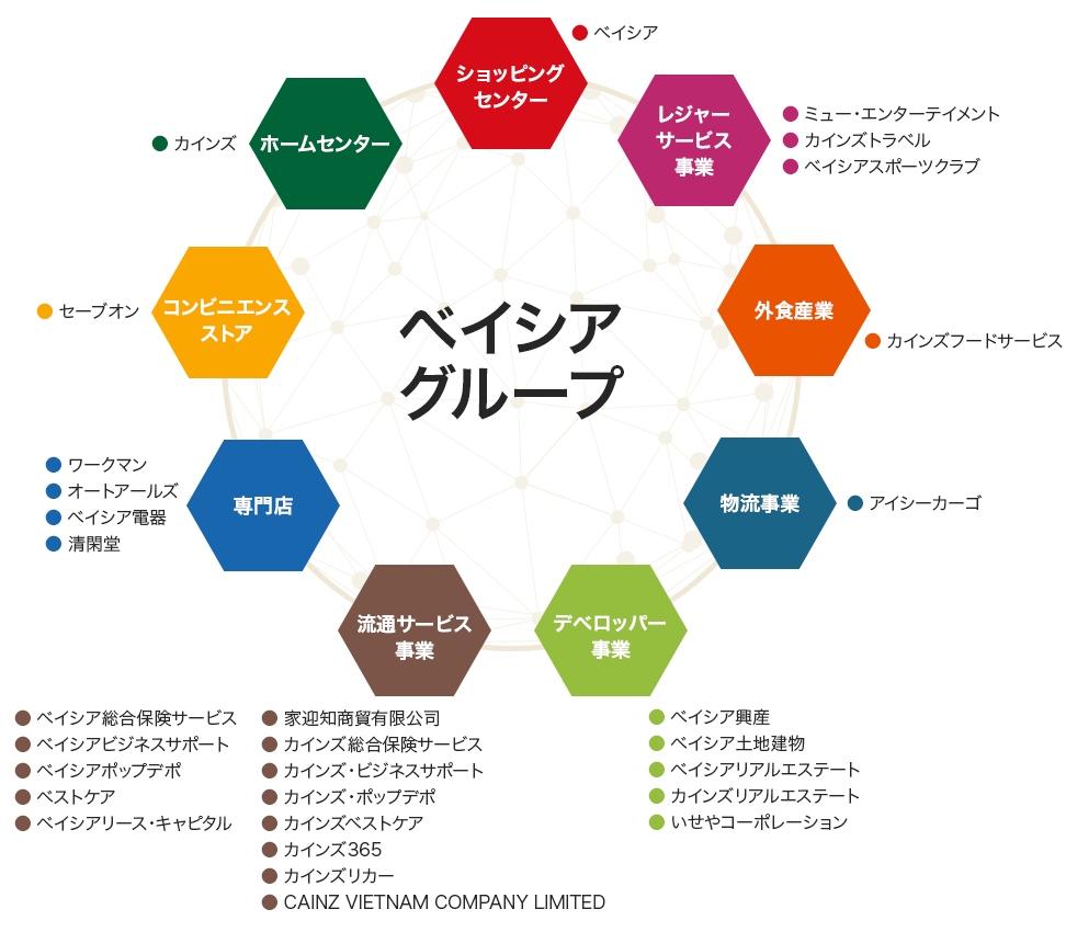 ベイシアグループ セーブオン