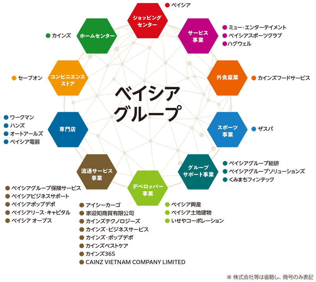 ベイシアグループ