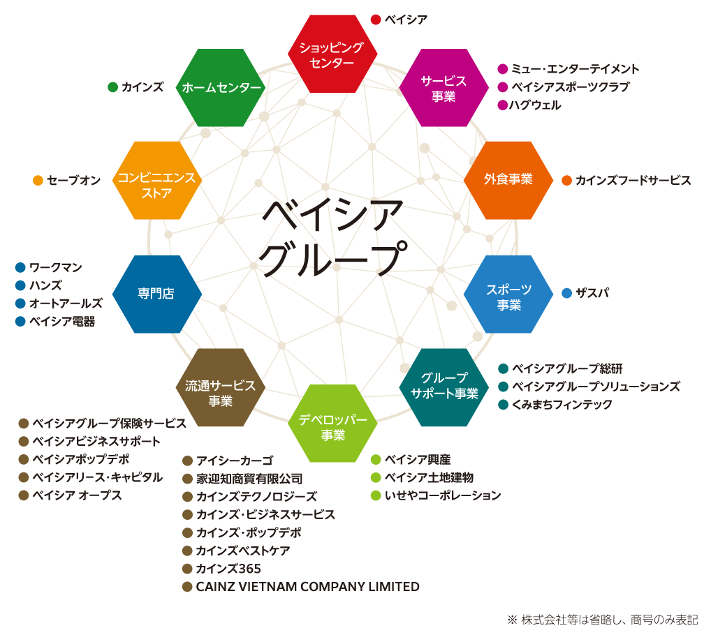 ベイシアグループ